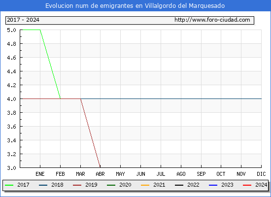 Evolucin de los emigrantes censados en el extranjero para el Municipio de Villalgordo del Marquesado