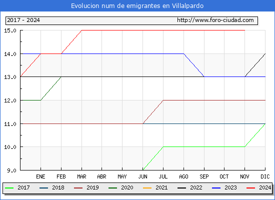 Evolucin de los emigrantes censados en el extranjero para el Municipio de Villalpardo