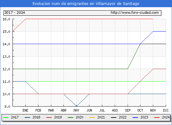 Evolucin de los emigrantes censados en el extranjero para el Municipio de Villamayor de Santiago