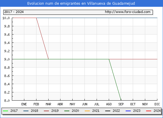 Evolucin de los emigrantes censados en el extranjero para el Municipio de Villanueva de Guadamejud
