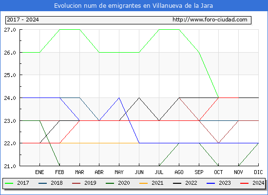 Evolucin de los emigrantes censados en el extranjero para el Municipio de Villanueva de la Jara