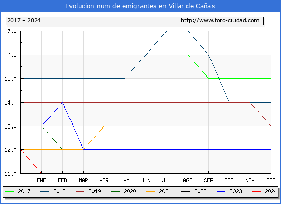 Evolucin de los emigrantes censados en el extranjero para el Municipio de Villar de Caas