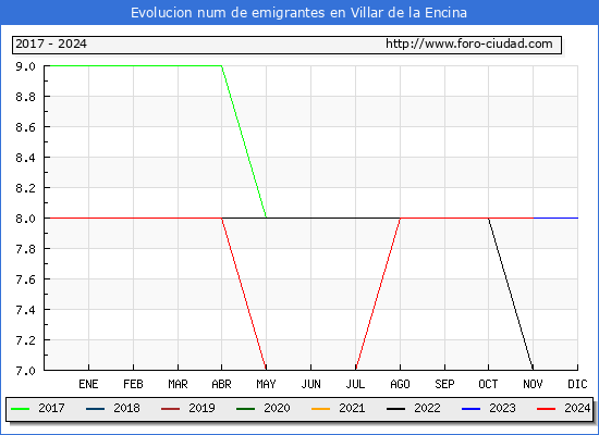Evolucin de los emigrantes censados en el extranjero para el Municipio de Villar de la Encina
