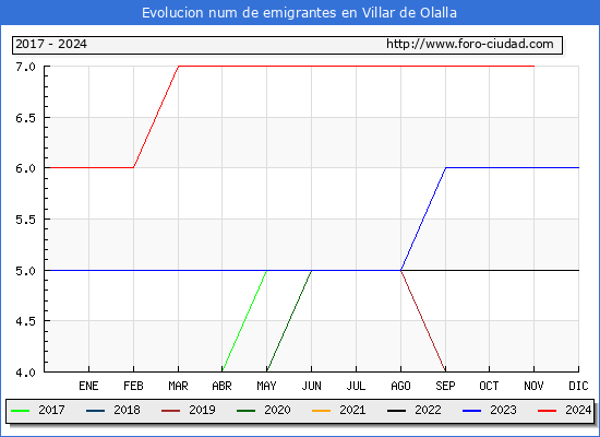Evolucin de los emigrantes censados en el extranjero para el Municipio de Villar de Olalla