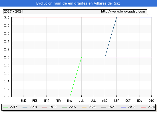 Evolucin de los emigrantes censados en el extranjero para el Municipio de Villares del Saz