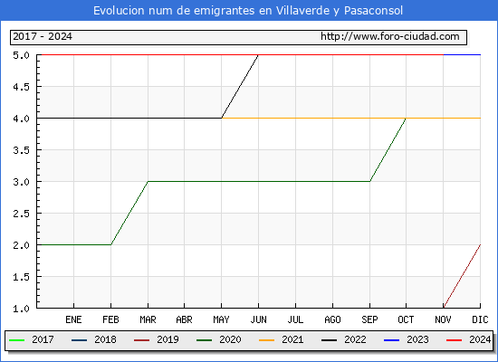 Evolucin de los emigrantes censados en el extranjero para el Municipio de Villaverde y Pasaconsol