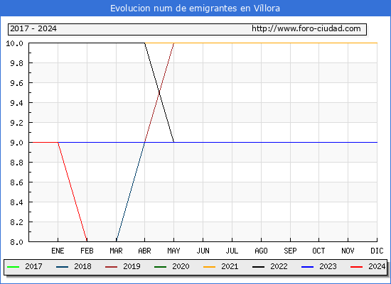 Evolucin de los emigrantes censados en el extranjero para el Municipio de Vllora