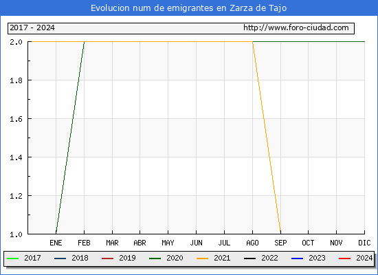Evolucin de los emigrantes censados en el extranjero para el Municipio de Zarza de Tajo