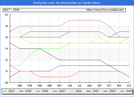 Evolucin de los emigrantes censados en el extranjero para el Municipio de Santa Elena