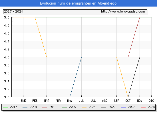 Evolucin de los emigrantes censados en el extranjero para el Municipio de Albendiego
