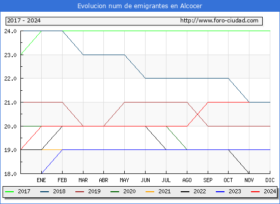 Evolucin de los emigrantes censados en el extranjero para el Municipio de Alcocer
