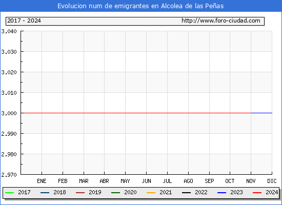 Evolucin de los emigrantes censados en el extranjero para el Municipio de Alcolea de las Peas
