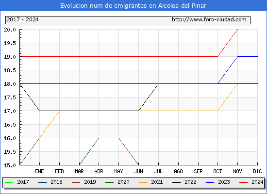 Evolucin de los emigrantes censados en el extranjero para el Municipio de Alcolea del Pinar