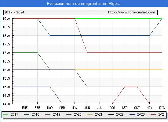 Evolucin de los emigrantes censados en el extranjero para el Municipio de Algora