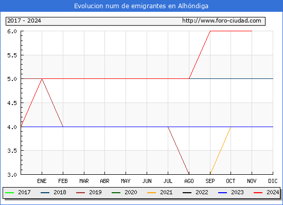 Evolucin de los emigrantes censados en el extranjero para el Municipio de Alhndiga