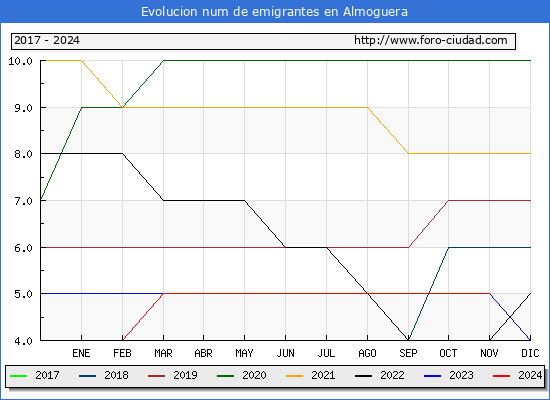 Evolucin de los emigrantes censados en el extranjero para el Municipio de Almoguera
