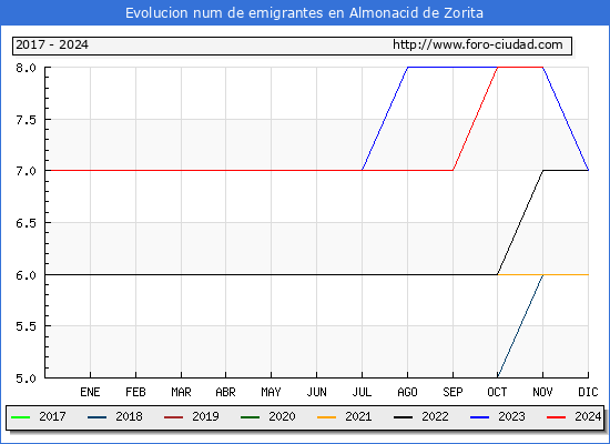Evolucin de los emigrantes censados en el extranjero para el Municipio de Almonacid de Zorita