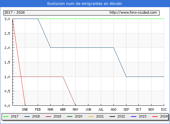 Evolucin de los emigrantes censados en el extranjero para el Municipio de Alocn