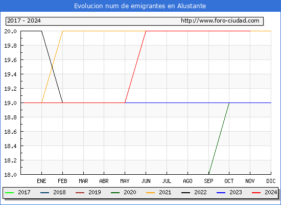 Evolucin de los emigrantes censados en el extranjero para el Municipio de Alustante