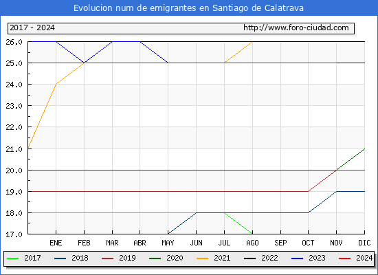Evolucin de los emigrantes censados en el extranjero para el Municipio de Santiago de Calatrava