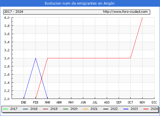 Evolucin de los emigrantes censados en el extranjero para el Municipio de Angn