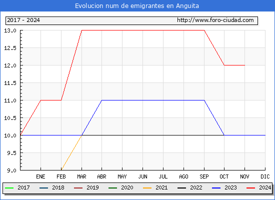 Evolucin de los emigrantes censados en el extranjero para el Municipio de Anguita
