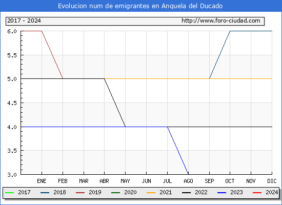 Evolucin de los emigrantes censados en el extranjero para el Municipio de Anquela del Ducado