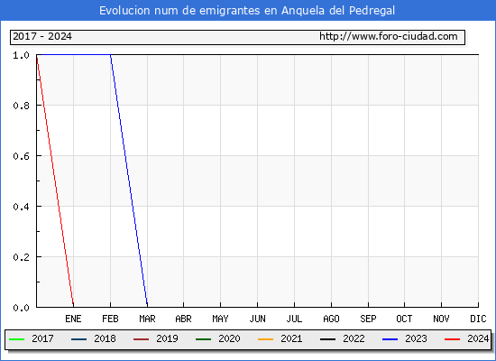 Evolucin de los emigrantes censados en el extranjero para el Municipio de Anquela del Pedregal