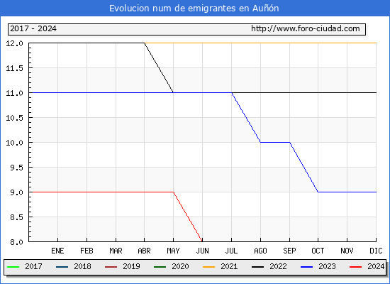 Evolucin de los emigrantes censados en el extranjero para el Municipio de Aun