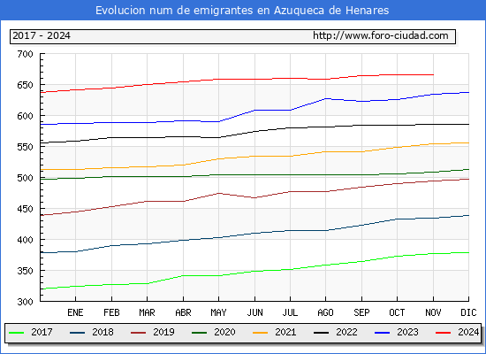 Evolucin de los emigrantes censados en el extranjero para el Municipio de Azuqueca de Henares