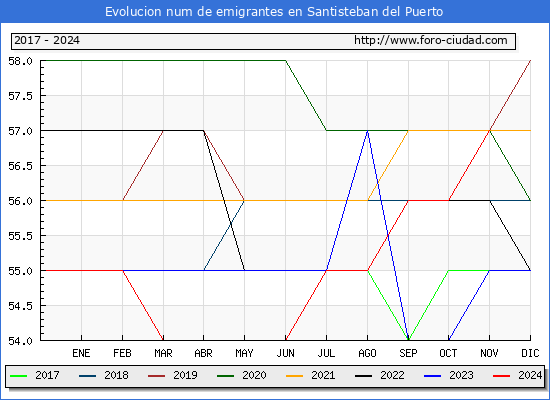 Evolucin de los emigrantes censados en el extranjero para el Municipio de Santisteban del Puerto