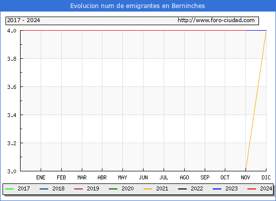 Evolucin de los emigrantes censados en el extranjero para el Municipio de Berninches