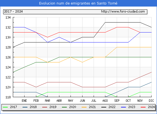 Evolucin de los emigrantes censados en el extranjero para el Municipio de Santo Tom