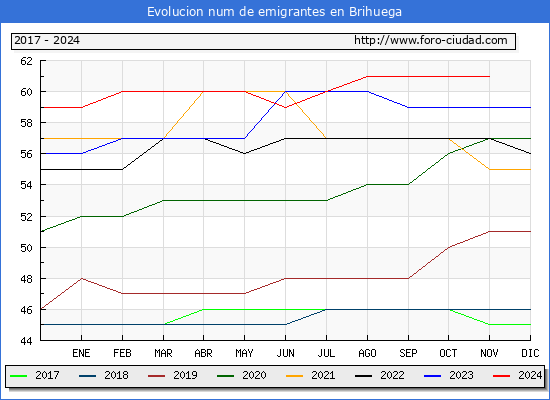 Evolucin de los emigrantes censados en el extranjero para el Municipio de Brihuega