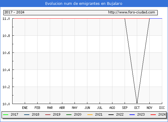 Evolucin de los emigrantes censados en el extranjero para el Municipio de Bujalaro