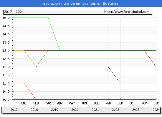 Evolucin de los emigrantes censados en el extranjero para el Municipio de Bustares
