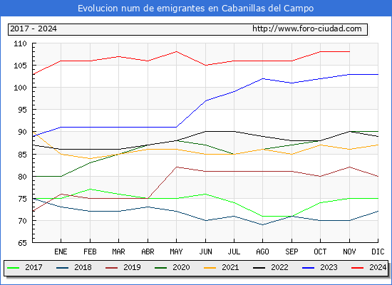 Evolucin de los emigrantes censados en el extranjero para el Municipio de Cabanillas del Campo