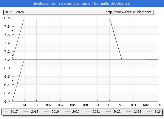 Evolucin de los emigrantes censados en el extranjero para el Municipio de Campillo de Dueas