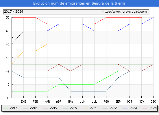 Evolucin de los emigrantes censados en el extranjero para el Municipio de Segura de la Sierra