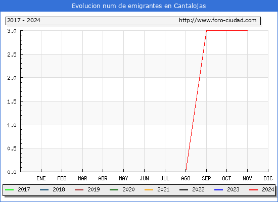 Evolucin de los emigrantes censados en el extranjero para el Municipio de Cantalojas