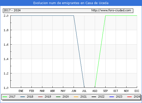 Evolucin de los emigrantes censados en el extranjero para el Municipio de Casa de Uceda