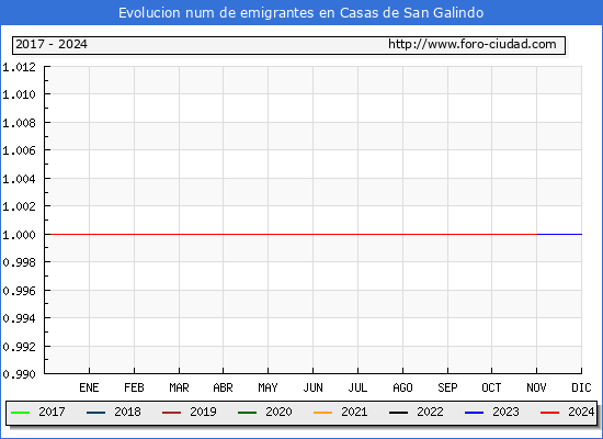 Evolucin de los emigrantes censados en el extranjero para el Municipio de Casas de San Galindo