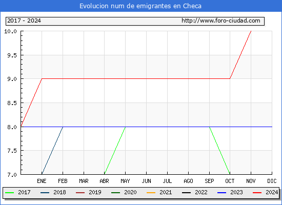 Evolucin de los emigrantes censados en el extranjero para el Municipio de Checa