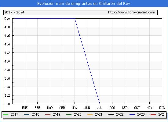 Evolucin de los emigrantes censados en el extranjero para el Municipio de Chillarn del Rey