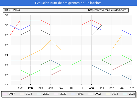 Evolucin de los emigrantes censados en el extranjero para el Municipio de Chiloeches