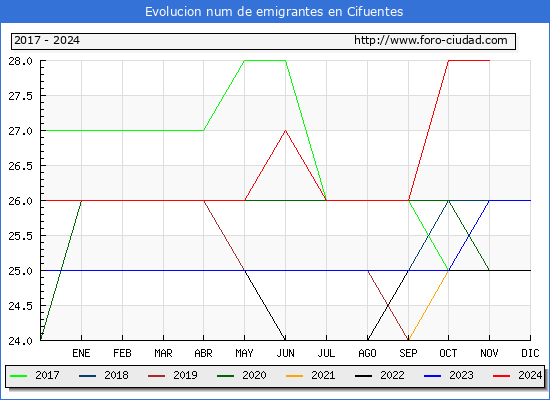 Evolucin de los emigrantes censados en el extranjero para el Municipio de Cifuentes