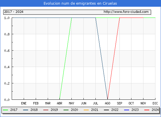 Evolucin de los emigrantes censados en el extranjero para el Municipio de Ciruelas
