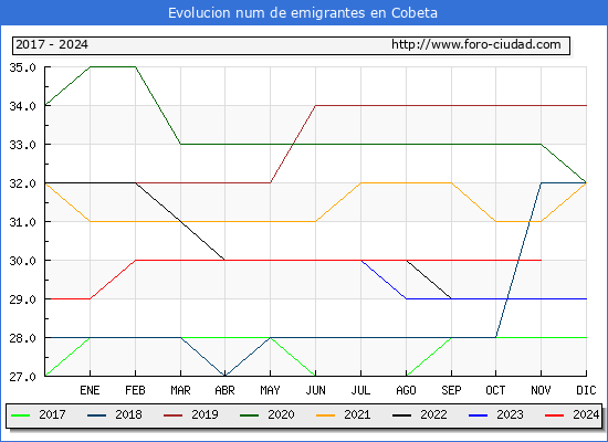 Evolucin de los emigrantes censados en el extranjero para el Municipio de Cobeta