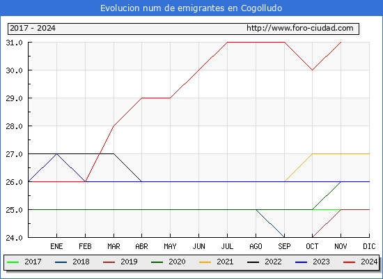 Evolucin de los emigrantes censados en el extranjero para el Municipio de Cogolludo