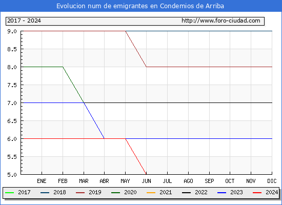 Evolucin de los emigrantes censados en el extranjero para el Municipio de Condemios de Arriba